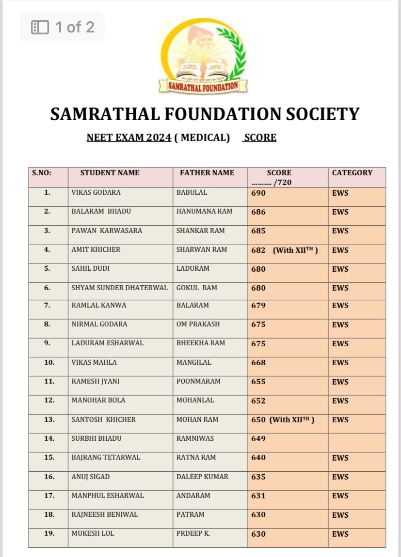 samrathal_org's tweet photo. संस्था के बैनर तले नीट एग्जाम 2024 चयनित सभी प्रतिभाओं को हार्दिक बधाई एवं उज्ज्वल भविष्य की शुभकामनाएं।

सभी भामाशाह व वर्किंग टीम को ह्रदय की अनन्त गहराई से बधाई एवं शुभकामनाएं।
#NEET https://t.co/EnpwN25kpp