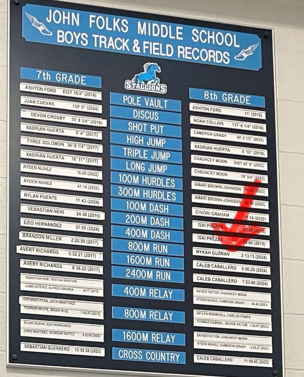 nhadia's tweet photo. Great job Mykah!! Presidential award, Outstanding Soloist and School track record. @guzman_mykah @guzmanmichaelr https://t.co/D6AU4kIHcY