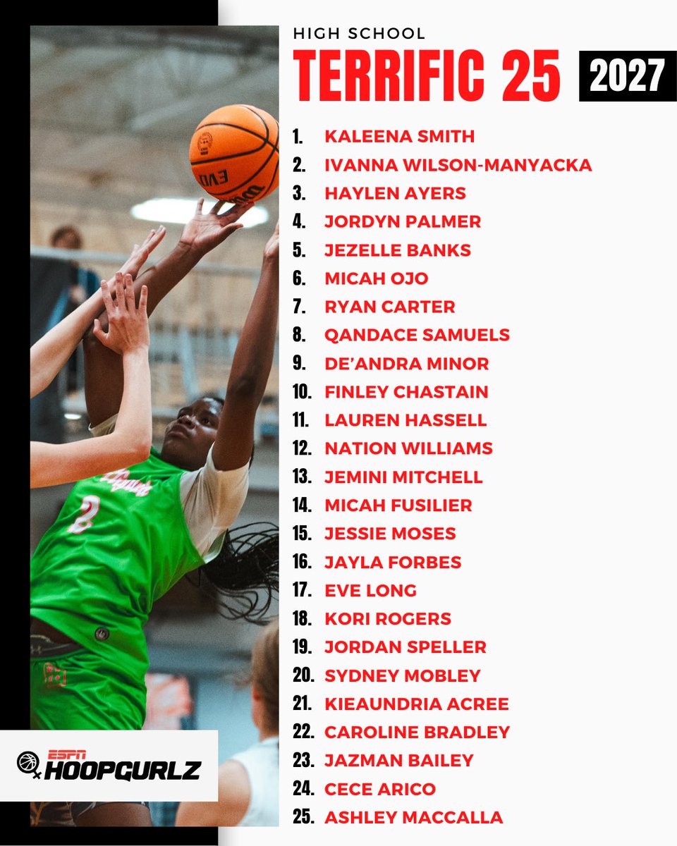 Premier Basketball (@pbrhoops) on Twitter photo 📊📈 2️⃣🏀2️⃣7️⃣ RANKINGS DEBUT
📰: espn.com/womens-college…
<a href="/ESPN_WomenHoop/">ESPN Women's Hoops</a> ✖️ <a href="/PBRhoops/">Premier Basketball</a> 📊📈 2️⃣🏀2️⃣7️⃣ RANKINGS DEBUT
📰: espn.com/womens-college…
<a href="/ESPN_WomenHoop/">ESPN Women's Hoops</a> ✖️ <a href="/PBRhoops/">Premier Basketball</a>