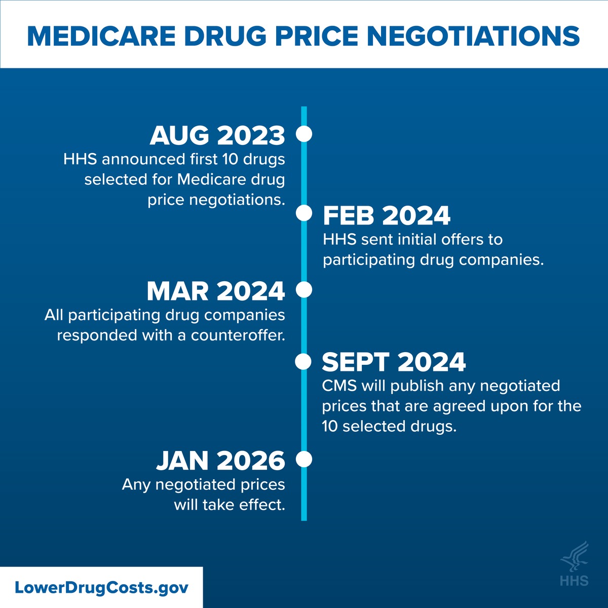 HHS.gov (@hhsgov) on Twitter photo Medicare negotiation powers just got a boost! Now, Medicare can directly negotiate drug prices to lower costs for patients and the program. Visit LowerDrugCosts.gov to learn more 💰 #LowerDrugCosts Medicare negotiation powers just got a boost! Now, Medicare can directly negotiate drug prices to lower costs for patients and the program. Visit LowerDrugCosts.gov to learn more 💰 #LowerDrugCosts