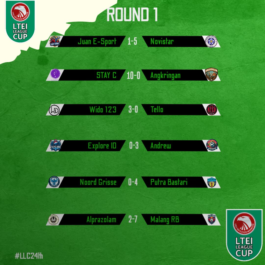 LTEILeagueCup's tweet photo. @LigaTopEleven @juhanda_fpl @NovistarHSC @Novistar_STAYC @Jogja1Cyber @Wahyuwidd1 @Tello_fc @EXPLORE_IDD @GalurRayaFc @PutraBastariFC @Azol1mg @MALANGREDBULL @fc_zrh @Novistar_Aespa @JakartaCityFC @Cilalawak_Utd @BlackChiroptera @PParpunguan @ViventoFC @scberegunited @ExavUnited @Jaeger_SV Berikut hasil akhir Ronde 1 LLC ke 2โฃ4โฃ
#LLC24th https://t.co/z1KIduWykS