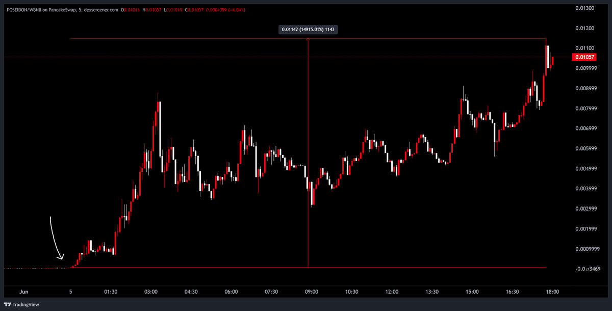 redcirclehq's tweet image. 150x cook on $POSEIDON 

cr - @winexbt for the cto

70k =&amp;gt; 10m+