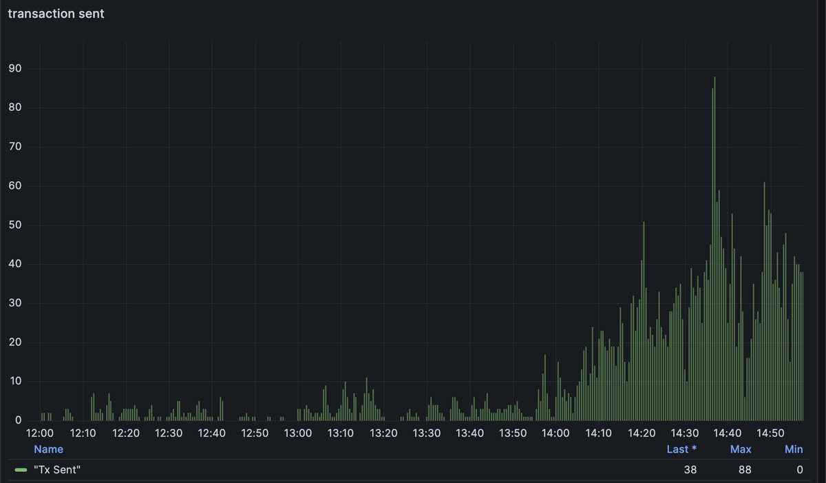 nremond's tweet photo. Oh mother! we executed up to 1.5 tx/sec onchain ...  🚀 https://t.co/QDS3aCg4tg
