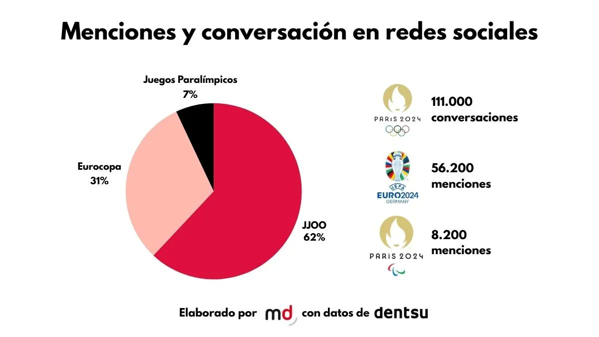Los Juegos Olímpicos 2024 lideran la conversación en las redes sociales <a href="/dentsuESP/">dentsu España</a> marketingdirecto.com/digital-genera…
