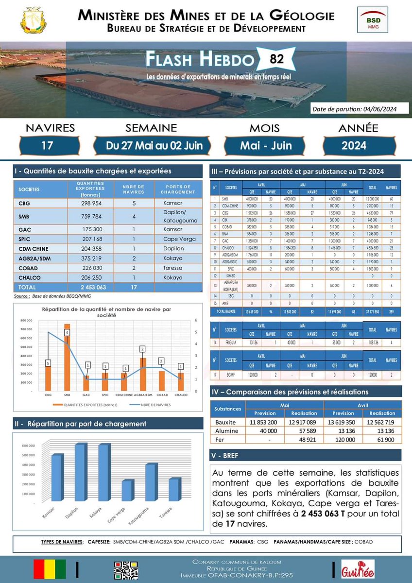 #𝗦𝗧𝗔𝗧𝗜𝗦𝗧𝗜𝗤𝗨𝗘_𝗘𝗫𝗣𝗢𝗥𝗧𝗔𝗧𝗜𝗢𝗡𝗦 
𝗙𝗟𝗔𝗦𝗛 𝗛𝗘𝗕𝗗𝗢 𝗡*𝟴𝟮
🗓️ | 𝗱𝘂 𝟮𝟳 𝗺𝗮𝗶 𝗮𝘂 𝟬𝟮 𝗷𝘂𝗶𝗻 𝟮𝟬𝟮𝟰

𝗦𝗼𝘂𝗿𝗰𝗲: 𝗕𝗘𝗤𝗤-𝗕𝗦𝗗