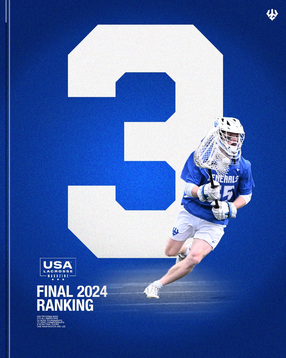 We end the 2024 season ranked 3️⃣rd in nation! This is the Generals highest final ranking in over 20 years and also marks back-to-back top 10 finishes. 

#gogenerals