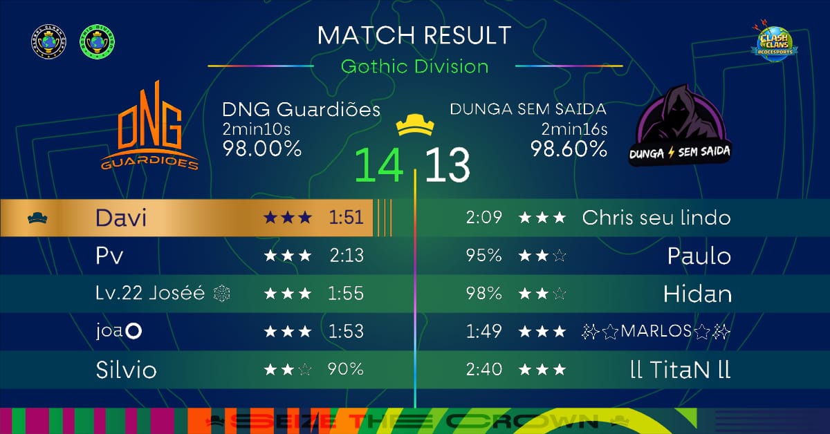 GCC
Week 1

Mais um ótimo confronto BR 🚀🔰

<a href="/driivexd/">Driive</a> 
<a href="/Dqviclash/">Davi</a>
<a href="/pv_coc/">pv</a> 
@PSW_Jose 
<a href="/joa0coc/">joa0</a> 

Seguimos e seguimos 😎😎