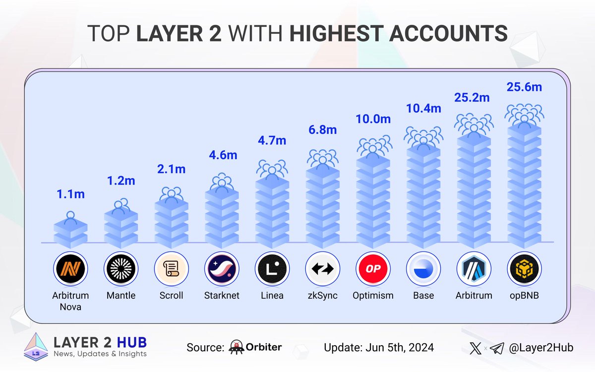0xbasemafia's tweet photo. Let’s explore the leading Layer 2 with the highest number of accounts! 🚀

🥇 #opBNB @BNBCHAIN
🥈 @arbitrum
🥉 @Base

@optimism
@zksync
@LineaBuild
@Starknet
@Scroll_ZKP
@0xMantle
#Arbitrum_Nova

What's your favorite Layer 2 solution? 👇

#ETH #Layer2 🌐💪📊 https://t.co/MJU8pBbvdX