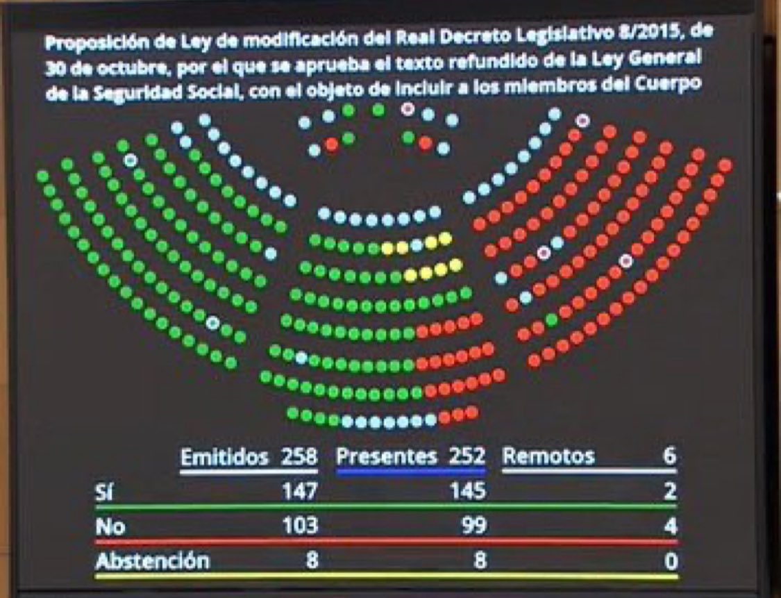 SVACampoGibralt's tweet photo. Durante el día de hoy hemos estado en la tribuna para presenciar la aprobación de la proposición de Ley en el Senado para incluir a CNP, GC y Vigilancia aduanera en el colectivo que gozan de coeficiente reductor para la edad de jubilación catalogado como profesión de riesgo. https://t.co/wxBBtXNRIN