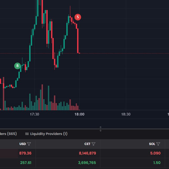 This jeet could easily do 100x but decided to quit now
lol okay