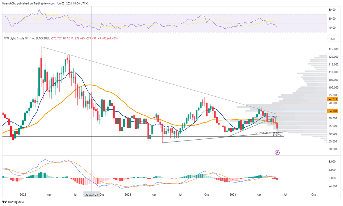 $WTI ... what if ...
Q1 '24 Dallas Fed Survey Breakeven Price is a magnet?