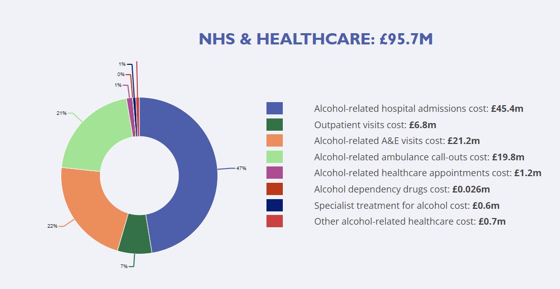 New data from <a href="/InstAlcStud/">IAS</a> - the cost of alcohol related harm in Birmingham. Institute of Alcohol Studies (ias.org.uk)
