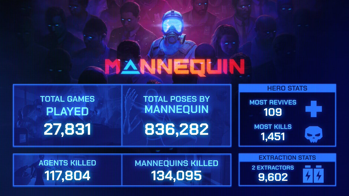 MannequinGame's tweet photo. 🥂 Cheers to one month of Mannequin on #AppLab! 

In honor of this milestone we wanted to share some insane stats from the last 30 days!

There's been over 27,000 matches, and our mysterious most dedicated player has racked up nearly 1,500 kills! Now that's what we call impressive 😎