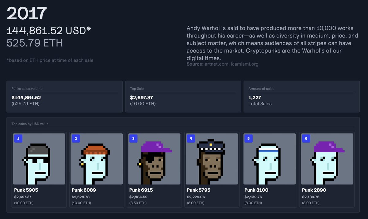 niftynaut's tweet photo. New report is out and it is🔥
We analysed @cryptopunks  sales data and read all the art reports since 2017.
Check it out on https://t.co/VUSGlHQ5Bf https://t.co/o9kV4uJ5DD