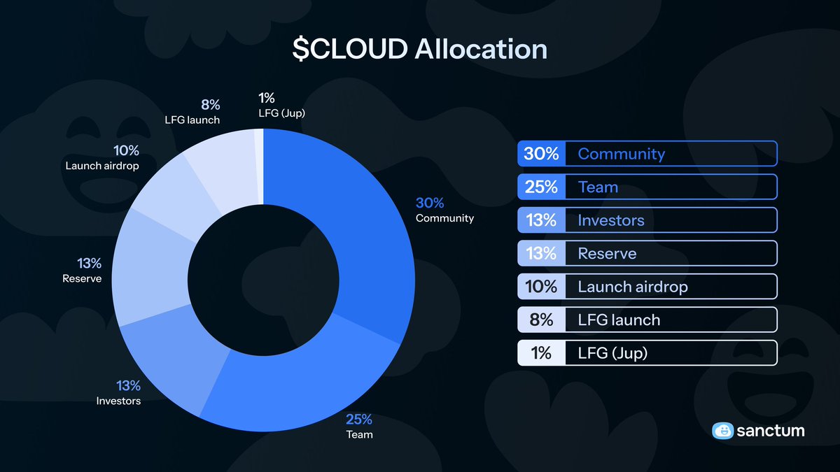 OfisWeb3's tweet photo. H: @sanctumso $CLOUD token'ı tanıttı. https://t.co/WwPrlT0Orv