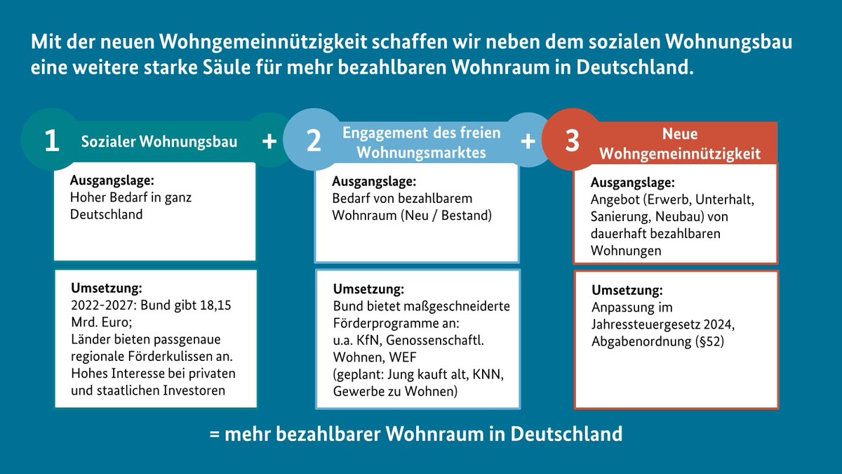 BMWSB_Bund's tweet photo. Mit der neuen #Wohngemeinnützigkeit schafft die Bundesregierung ein weiteres Instrument zur Förderung von bezahlbarem Wohnraum in Deutschland. Hintergründe dazu gibt unser #Infothread 👇 (1/7) https://t.co/rcWLalB4KR