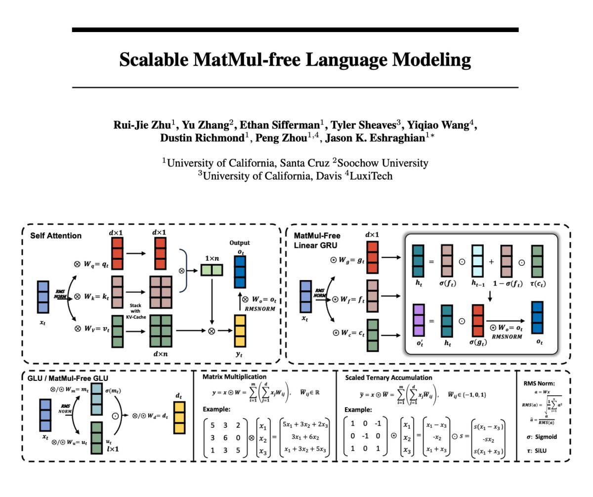 omarsar0's tweet image. MatMul-free LLMs

Proposes an implementation that eliminates matrix multiplication operations from LLMs while maintaining performance at billion-parameter scales. 

The performance between full precision Transformers and the MatMul-free models narrows as the model size increases.…