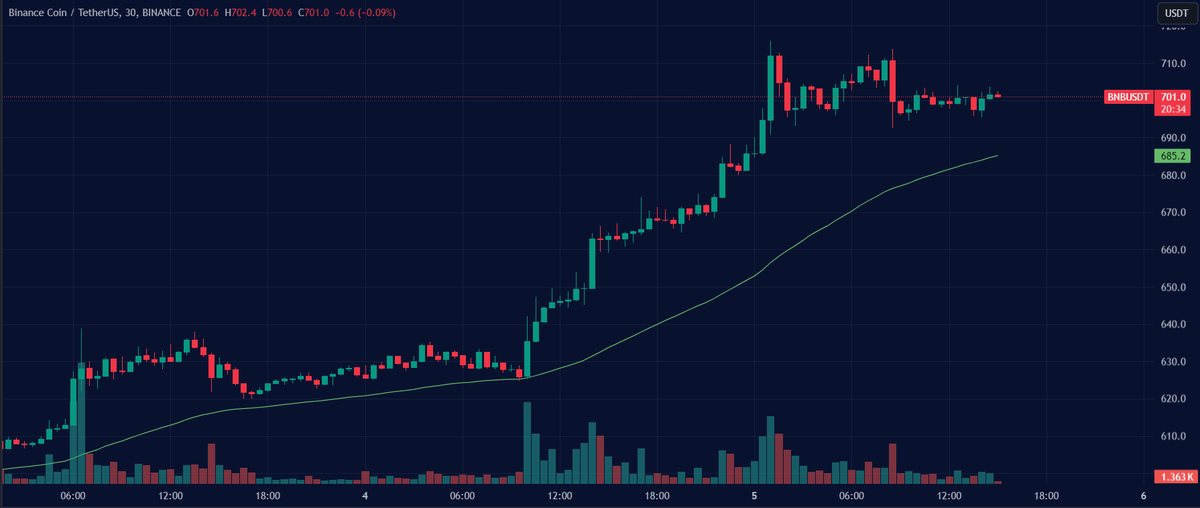 ElDineero's tweet photo. $BNB Just made a big move 🔥 There's many more coming 💯
#BNB #Crypto https://t.co/qvj9ivvrPL