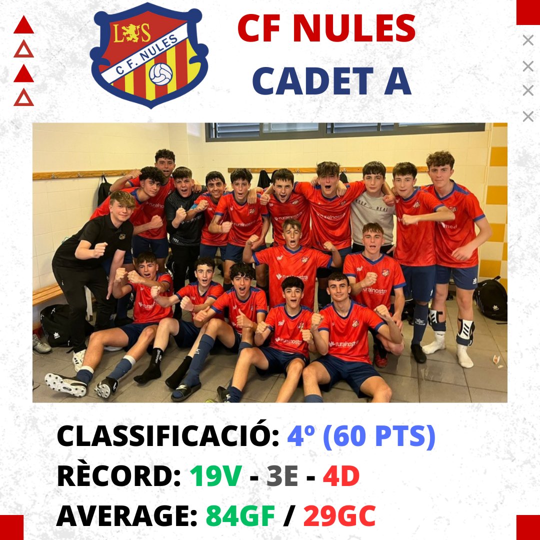 CFNules's tweet photo. 📊 Temporada 23/24: Cadet A 📊
Bona temporada del Cadet acabant en 4ª posició en el G5 de 2ª Cadet Castelló. L'equip de Dani i Pedrón s'ha quedat sols a 5 punts del líder. A seguir lluitant per l'ascens la pròxima temporada.
#VaRogets 🔴🔴 https://t.co/JFEhbCtsGW