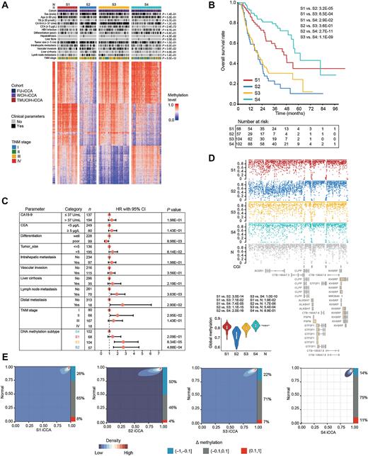 angelopirozzi3's tweet photo. 📌whole-genome, transcriptomic, and proteomic🔧:
🟢331 #iCCAs
👉4 DNA methylation subtypes (S1–S4)
🟢S1 ⬆️mutIDH1/2
🟢S2 ⬇️ methylation and ⬆️ mut burden and cell cycle genes
🟢S3 ⬆️carbohydrate metabolism and mutKRAS
🟢S4 ⬆️FGFR2 fusions/mutBAP1, CNVs
https://t.co/wtc3zrRB37 https://t.co/Sbjo9K9FXz