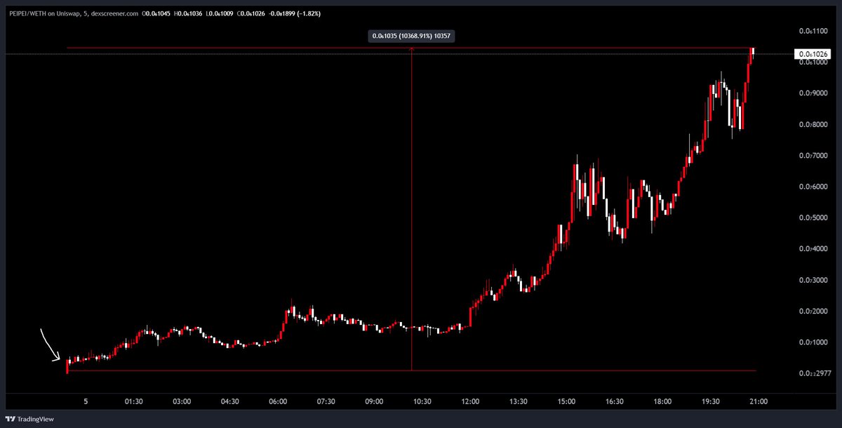 redcirclehq's tweet image. 100x+ catch on $PEIPEI

400k =&amp;gt; 40m+