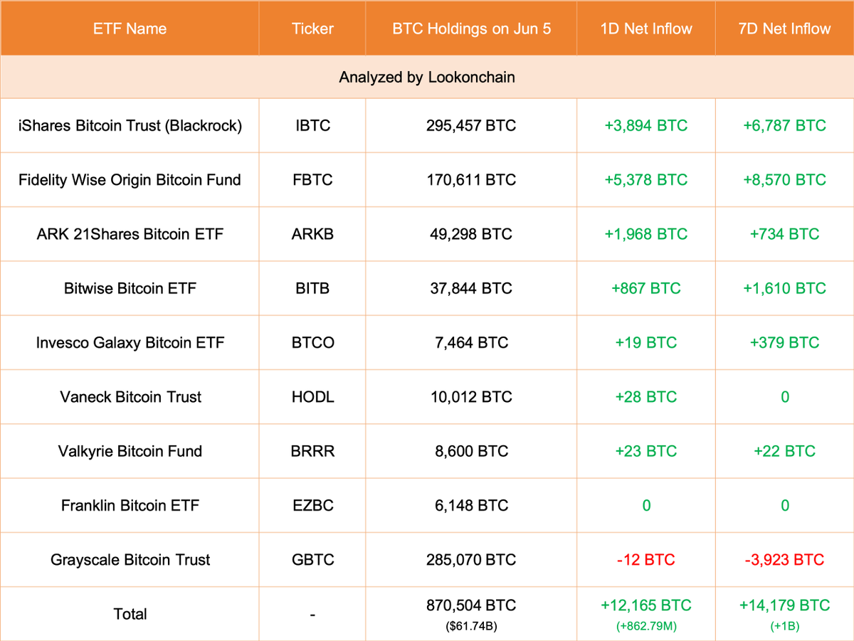 lookonchain's tweet photo. Jun 5 Update:

9 ETFs added 12,165 $BTC($862.79M).

#Blackrock added 3,894 $BTC(+$276.19M) and currently holds 295,457 $BTC($20.95B).

#Fidelity added 5,378 $BTC(+$381.42M) and currently holds 170,611 $BTC($12.1B).
https://t.co/CteFrs7Jck https://t.co/aDr5Ijo83t