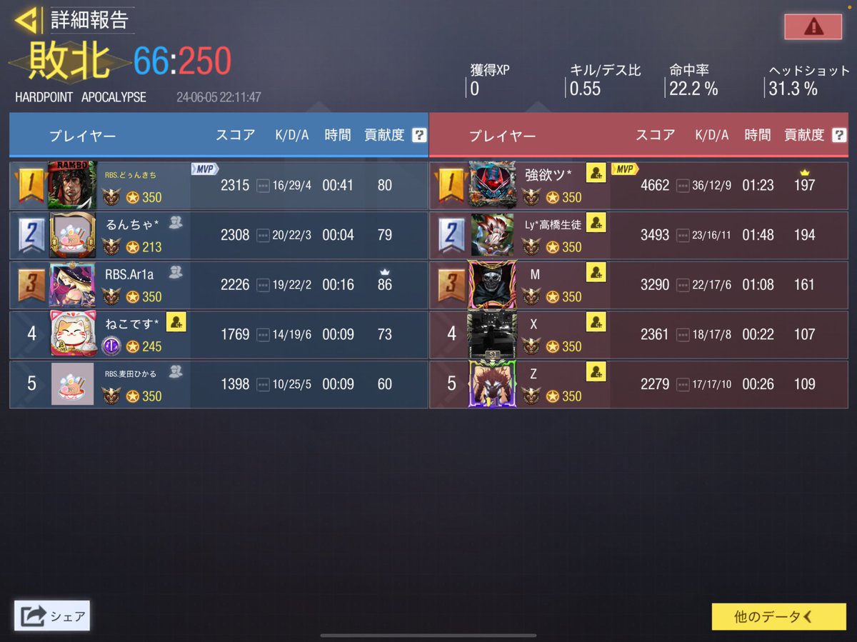 cod_bs_0703's tweet photo. 6/5 22時 vs スクリムチーム 2-2

本日はありがとうございました。

またよろしくお願い致します。 https://t.co/fCeg1l2EAP