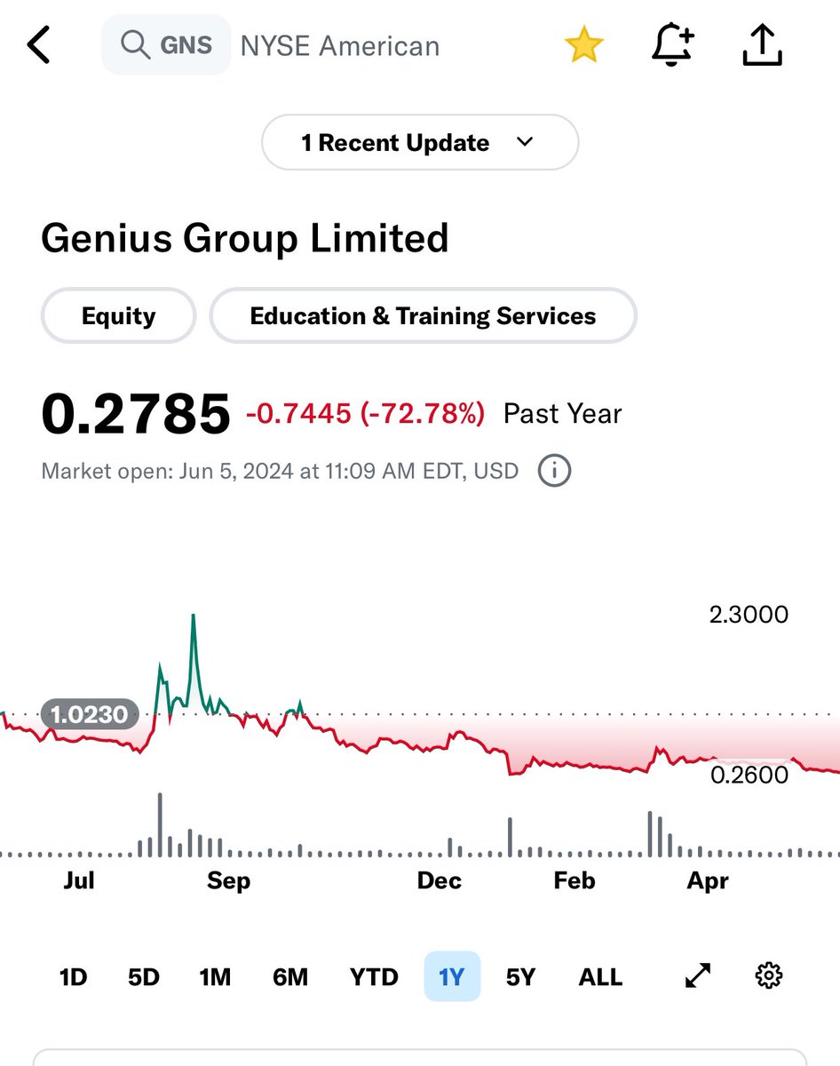 @rogerhamilton @michaelmoe @salimismail @surajnaik2003 Nice job Roger! Killing retail investors and gain ur fame by pumping #nakedshort bandwagon. No value added for $GNS retailers rather you and ur team stole our money. Stop dilution and cancel all warrant at .35 cents