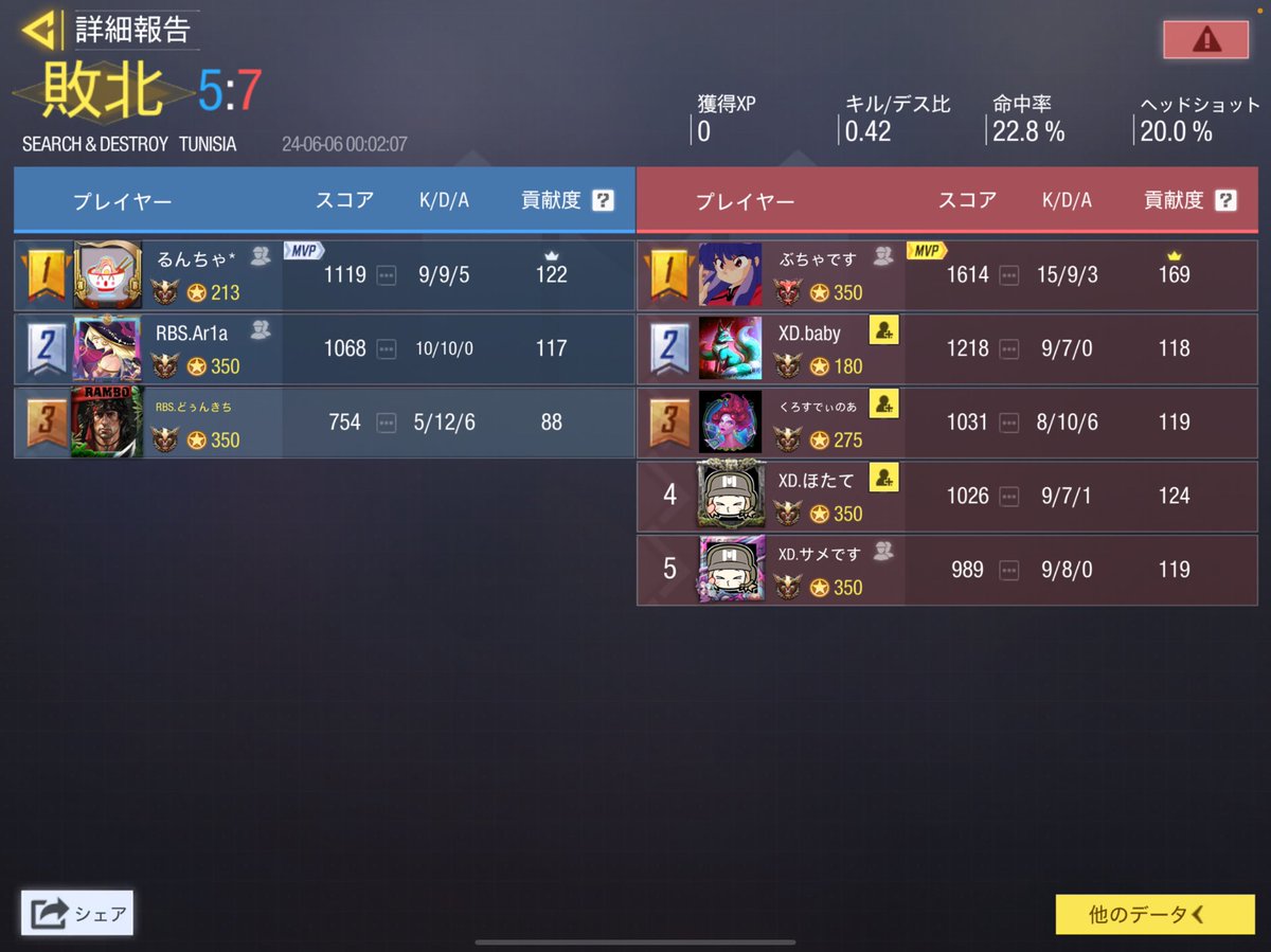 6/5 23時 vs XD Aチーム　0-4

本日は、ありがとうございました。

またよろしくお願い致します。