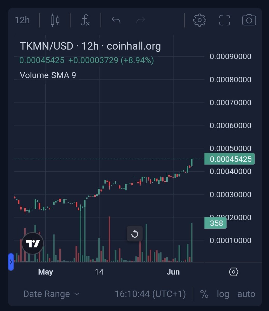 RexYellerBelly's tweet photo. New token of the day #TKMN, never highlighted this one before but the developer is full of energy and enthusiasm. Chart looks good as well. 
@TKMNCOIN

https://t.co/ndZ23YZLIp https://t.co/xPv5MlxU0a