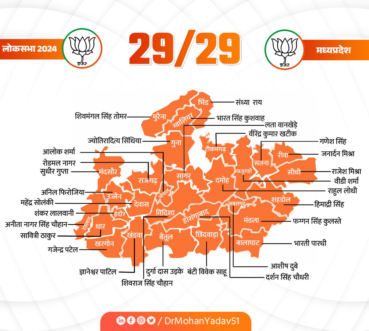 DrMohanYadav51's tweet photo. मध्यप्रदेश का संकल्प प्रबल..
राष्ट्रसेवा को समर्पित 29 कमल..

#DrMohanYadav
#CMMadhyaPradesh https://t.co/vCyp3pVcak