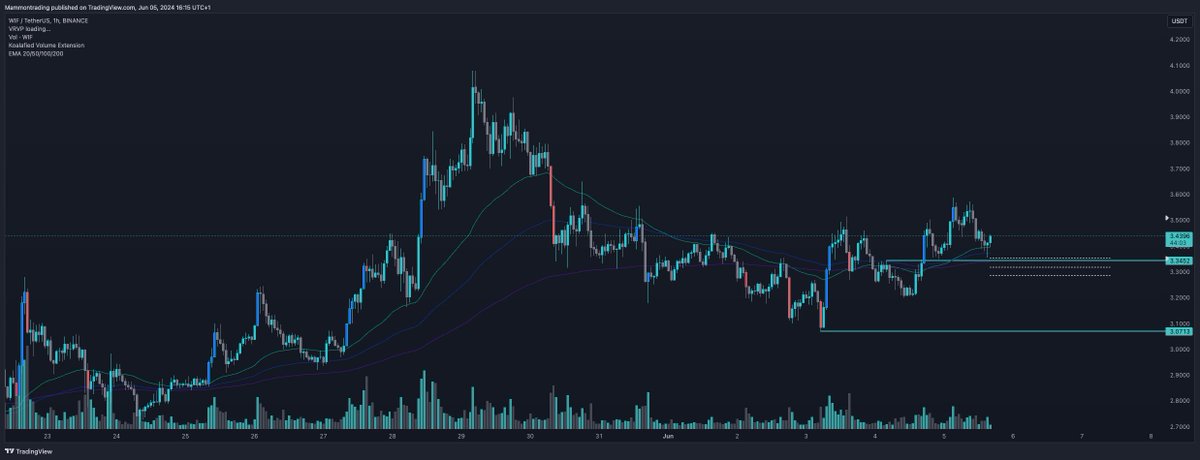 $WIF

The R/R to bet that the HAT stays on isn't bad here imo🤔

Broke downtrend, retraced into fvg, pumped again into ote and S/R level combined with 1H ema's. 

Could really well be the start of a new uptrend if you ask me, the hat stays on🫡