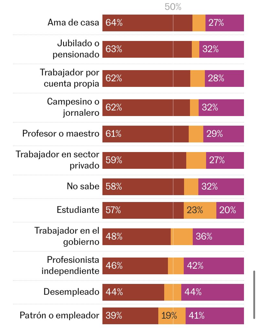 BradWelton's tweet photo. Entre quienes votaron más por Claudia se encuentran amas de casa, empleados, trabajadores informales, campesinos, maestros y profesionistas independientes. Muchos de los mexicanos que más duro trabajan por mantener a este país de pie.

La única población dónde quedó pareja la proporción de votantes entre Claudia y Xóchitl es justamente en la de desempleados.

Pero aún así se repite que quienes votaron por Claudia son gente “huevona, mantenida, que solo estira la mano.”

De esto se habla cuando se habla de aspiracionismo. De gente incapaz de verse al espejo, que cree que es muy diferente a la “chusma” cuando realmente no es así.

Fuente: El País. https://t.co/YpCDRHdSV8