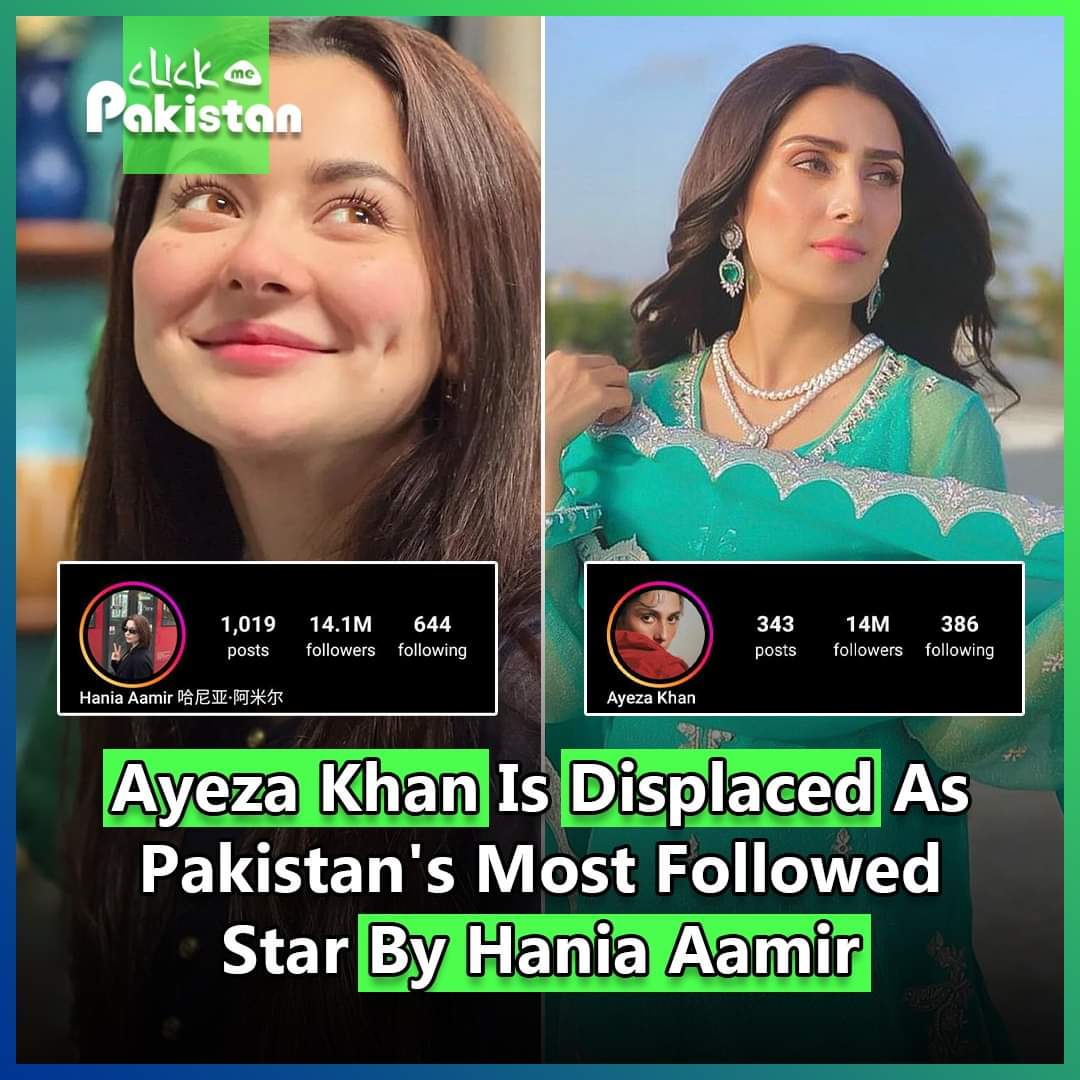 ClickMePakistan's tweet photo. With Ayeza Khan, Hania Aamir is ranked #1 on Instagram, having attained the remarkable milestone of 13.9 million followers. The prominent women in Pakistan's entertainment sector have quickly amassed a large following. 

#clickmepakistan #pakistaniactresses #ayezakhan #haniaamir https://t.co/mc687Ntb67