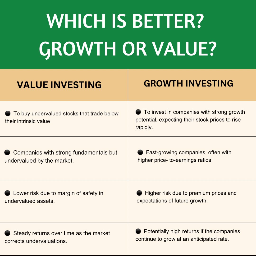 the_numberstory's tweet photo. Growth vs. Value: Choose growth for potential high returns; opt for value for stability and long-term gains. What's your strategy?
#GrowthVsValue #InvestmentStrategy #FinancialPlanning #StockMarket #InvestingSmart https://t.co/IAfwXm8umD