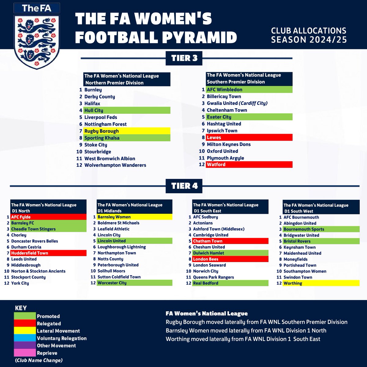 𝟮𝟬𝟮𝟰-𝟮𝟱 𝗙𝗔𝗪𝗡𝗟 𝗖𝗢𝗡𝗦𝗧𝗜𝗧𝗨𝗧𝗜𝗢𝗡

The FA has today confirmed the constitution of the FA Women's National League for the 2024-25 season.

#FAWNL #WeAreNational