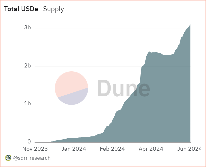 SqrrCrypto's tweet photo. 1/9 🧵#USDe by @ethena has been hitting some major milestones lately. The total supply of USDe has now surpassed the 3 billion mark. https://t.co/bw050BgICq
