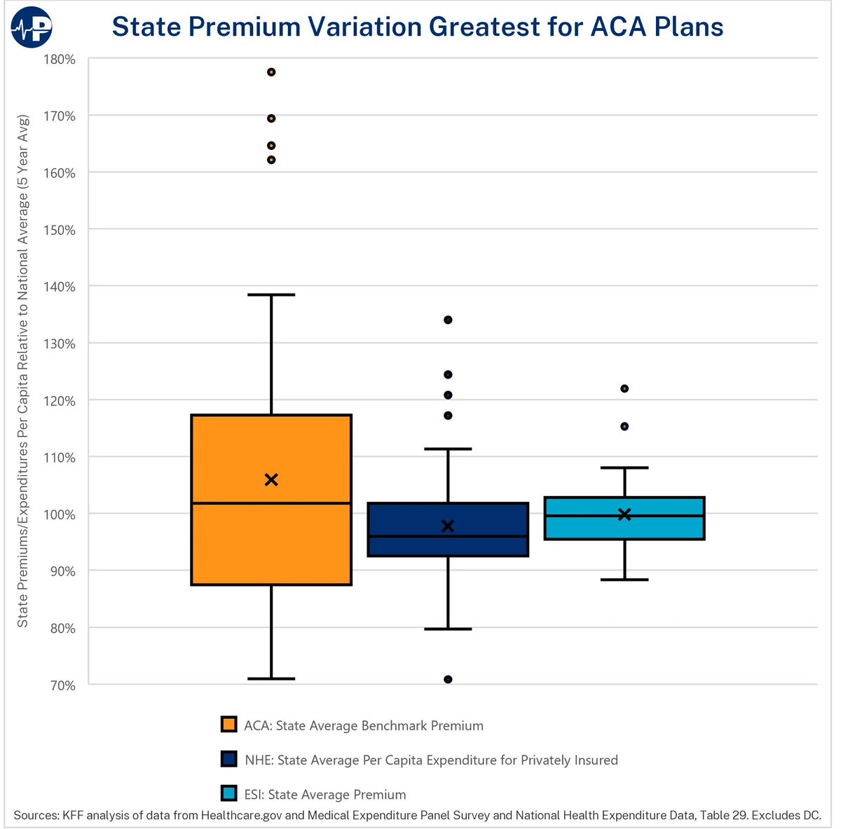 Paragon_Inst's tweet photo. This week’s #ParagonPIC shows the substantial variation in premiums for #ACA benchmark plans in comparison to the variation in premiums for employer sponsored insurance (#ESI) and actual per capita health expenditures for those in commercial insurance. 🚨🧵⬇️ https://t.co/5VS5DMWl9P