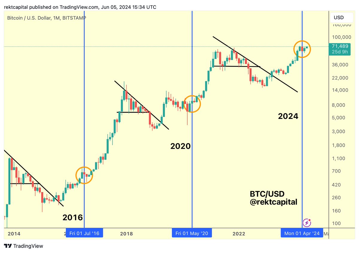 rektcapital's tweet photo. #BTC Bull Market Progress:

▓▓░░░░░░░░ 38.6%

(Progress bar based on standard Halving Cycles)

$BTC #Crypto #Bitcoin https://t.co/hj5Zs04KEF