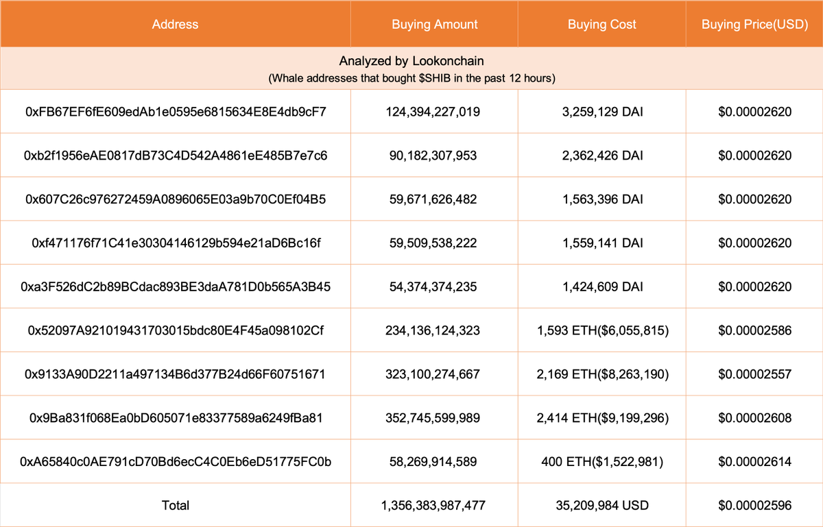 lookonchain's tweet photo. What a crazy buy!

9 wallets(2 whales) spent $35.2M to buy 1.356T $SHIB at an average price of $0.00002596 in the past 12 hours!

Address:
0xFB67EF6fE609edAb1e0595e6815634E8E4db9cF7
0xb2f1956eAE0817dB73C4D542A4861eE485B7e7c6
0x607C26c976272459A0896065E03a9b70C0Ef04B5
0xf471176f71C41e30304146129b594e21aD6Bc16f
0xa3F526dC2b89BCdac893BE3daA781D0b565A3B45
0x52097A921019431703015bdc80E4F45a098102Cf
0x9133A90D2211a497134B6d377B24d66F60751671
0x9Ba831f068Ea0bD605071e83377589a6249fBa81
0xA65840c0AE791cD70Bd6ecC4C0Eb6eD51775FC0b