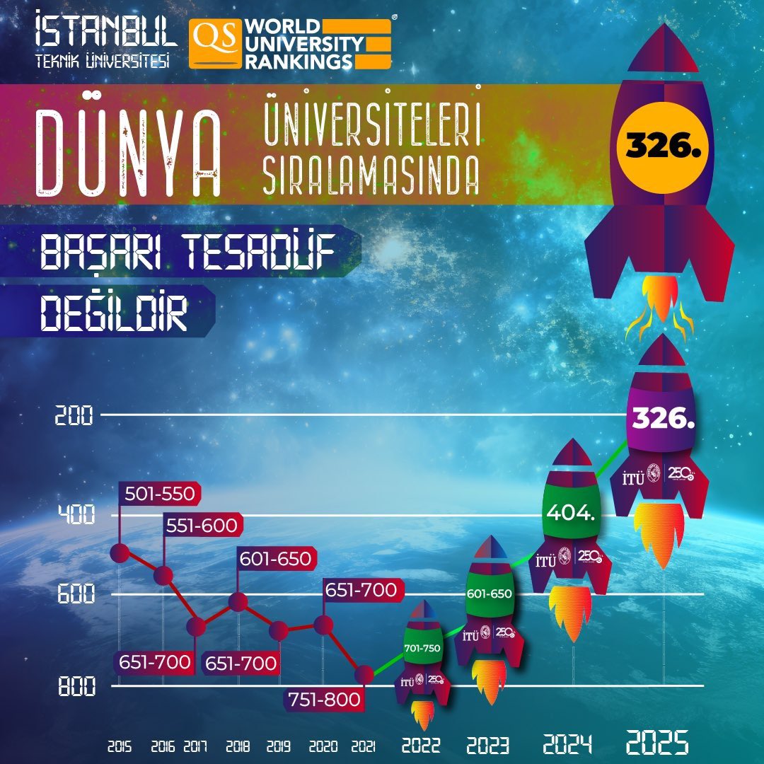 Mezunu olmaktan gurur duyduğum <a href="/itu1773/">İTÜ - İstanbul Teknik Üniversitesi</a>’nün, 🎓 QS <a href="/worlduniranking/">QS World University Rankings</a> Dünya Üniversite Sıralamasında 326. sıraya yükselmesi,

🏆 "Uluslararası Araştırma Ağı" ve "Sürdürülebilirlik" alanlarında Türkiye'nin lider üniversitesi olmasına emek veren,

Rektör <a href="/ProfDrKoyuncu/">Prof. Dr. İsmail Koyuncu</a> Hocamı ve