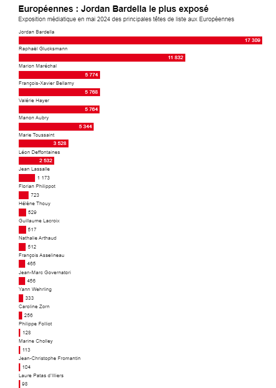Vu dans <a href="/OuestFrance/">Ouest-France</a> : l'exposition médiatique des têtes de liste de cette campagne européenne (presse écrite-web/tv/radio)