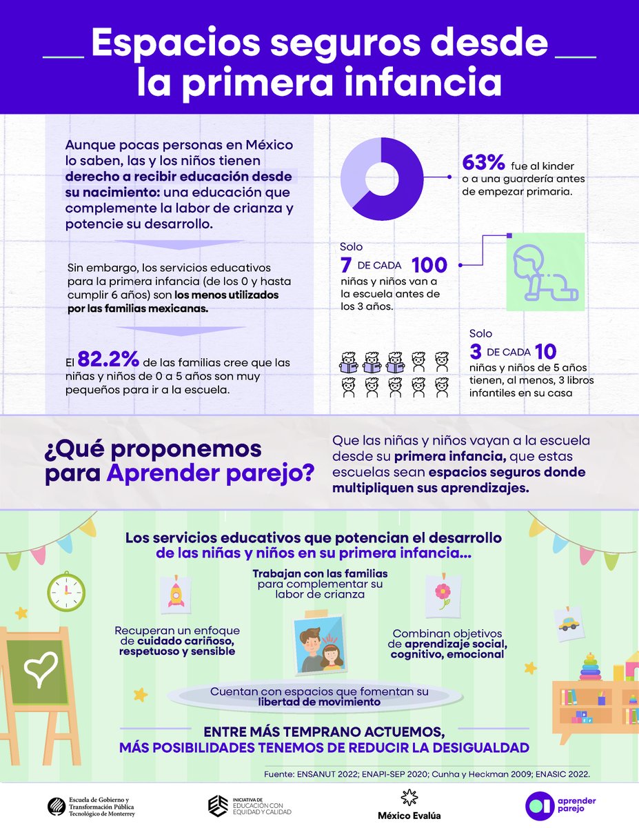 IEEC_Tec's tweet photo. 🐣 ¿Por qué es importante la #educación en la #PrimeraInfancia? 
Entre más temprano actuemos, más probabilidades tenemos de reducir las desigualdades. 👶
⬇️ Por trayectorias educativas completas, descarga y comparte: https://t.co/DxwdXGvtkK https://t.co/wn43l6Qj5b