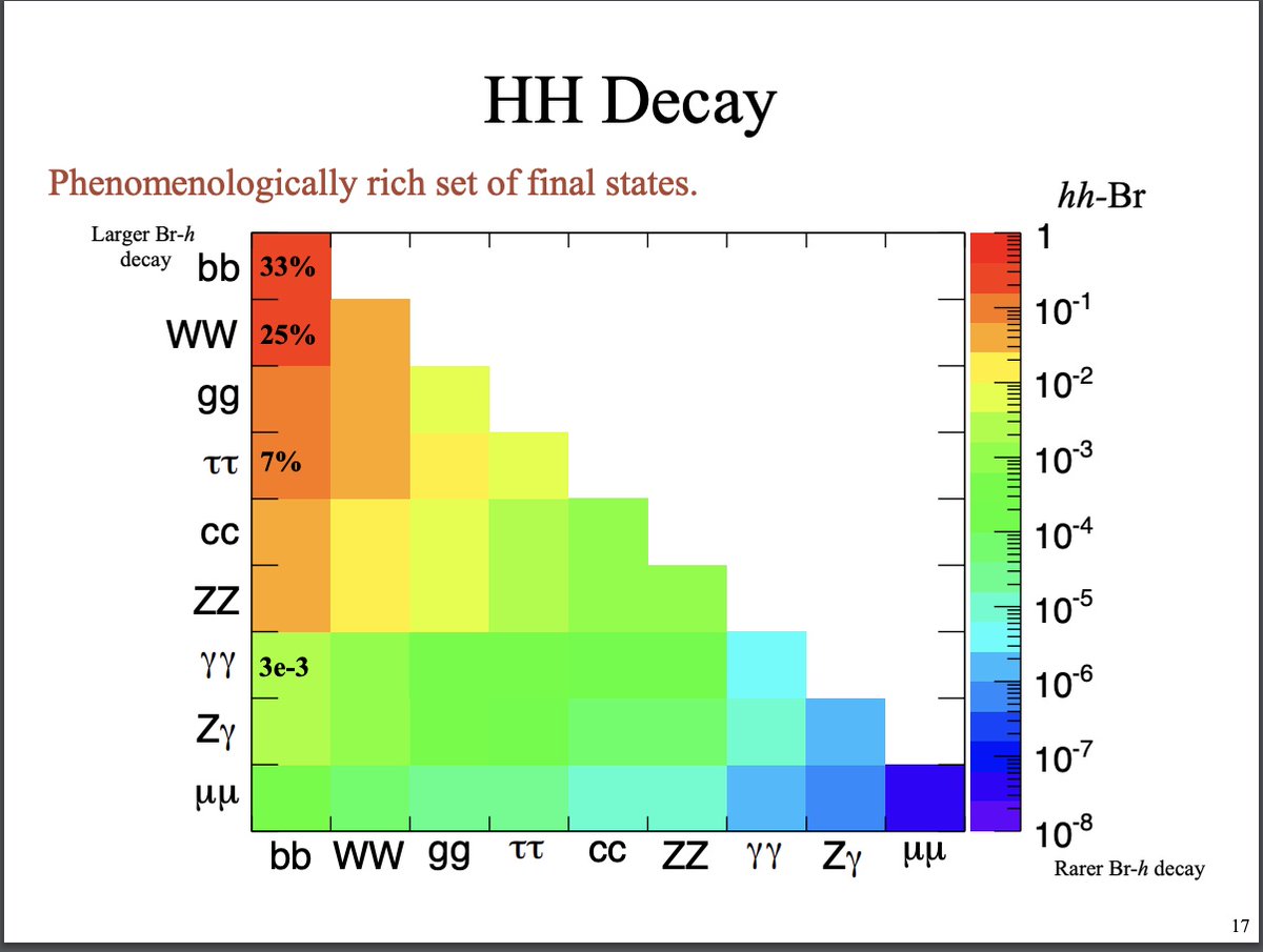 lhcphysics's tweet photo. Day 3 of #LHCP2024 began with plenaries on electroweak physics - Andrew Gilbert showed precision EW results (including top!), Marco Zaro discussed EW precision predictions and QCD+EW interplay, and John Alison updated us on DiHiggs production! https://t.co/5X9Sohbv1I