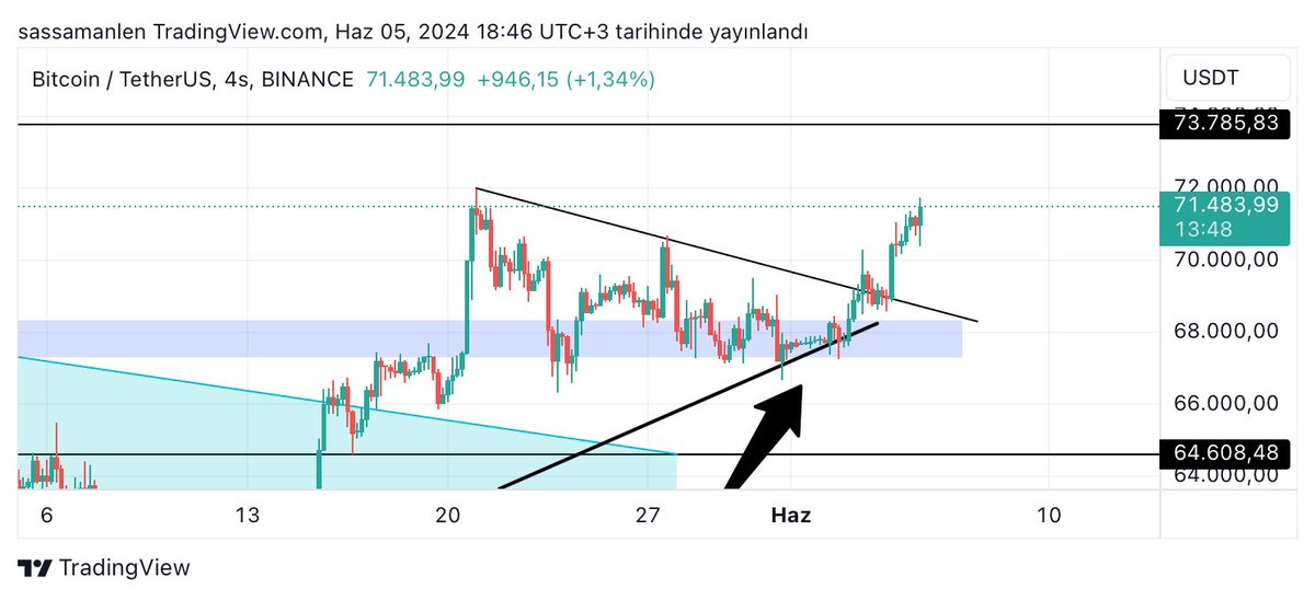 #bitcoin de son 2-3 günlük paylaşımlarıma bakarsanız long için BAS BAS bağırdığımı görebilirsiniz.
#btc işlemim zarardayken, #ETH işlemim zarardayken, #altcoin işlemlerim zarardayken kal defa LONGDAYIM demedim mi?
İçi boş paylaşımlara değil de ısrarla bu söylemlerime bakım derim.