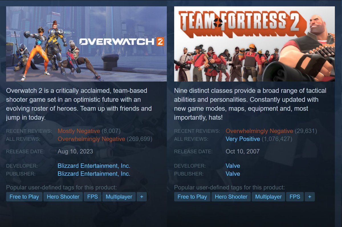 AceOcarinas's tweet photo. In Recent Reviews, Team Fortress 2 is now lower rated then Overwatch 2. #FixTF2 https://t.co/stFnQlXCZu