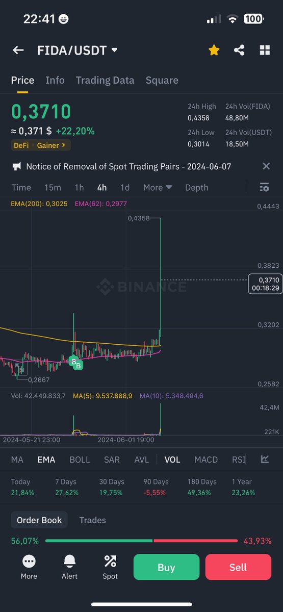 Renji_0x's tweet photo. 👉 $Fida top gainer 🤗🤗
👉 #Solana's ecosystem 🚀
💥💥💥💥💥💥💥💥
#fida #nameservice #defi #lowcap #SOL https://t.co/9UgBo0dzEV