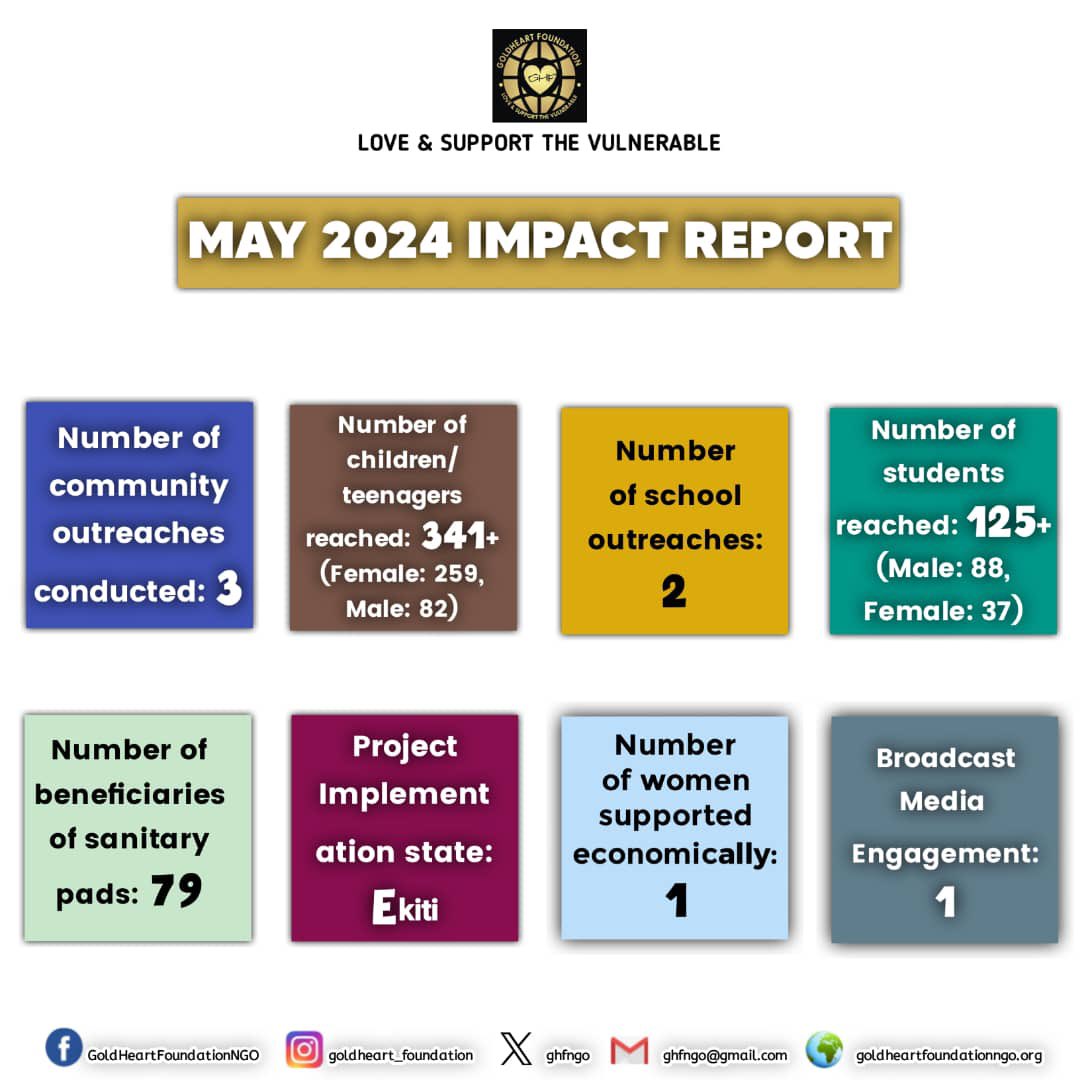 ghfngo's tweet photo. 𝗚𝗛𝗙 𝗜𝗠𝗣𝗔𝗖𝗧 𝗥𝗘𝗣𝗢𝗥𝗧 - 𝗠𝗮𝘆 𝟮𝟬𝟮𝟰
We are grateful for the consistent support of our donors. In the month of May, we were able to achieve the following:
https://t.co/yOOVVVr5ju?
Happy New Month!
#Impactreport #servicetohumanityisservicetogod #ghfngo https://t.co/qjFxhmMVkg