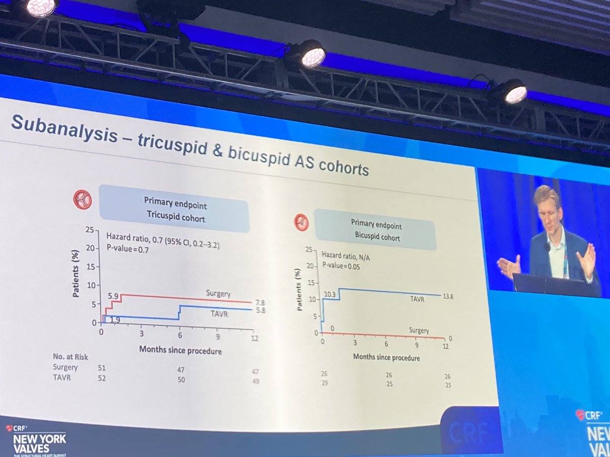 Sticchi_Alex's tweet photo. Amazing presentation from Ole De Backer @Rigshospitalet on the #subanalysis of the #NOTION2 trial: #TAVS vs #SAVR in pts <=70 yo.
Some interesting points in the discussion about the sample size and the FU length!
#NYValves2024
@djc795 @MayraGuerreroMD @tavrkapadia @ShariqShamimMD https://t.co/6lkU6PpPDo