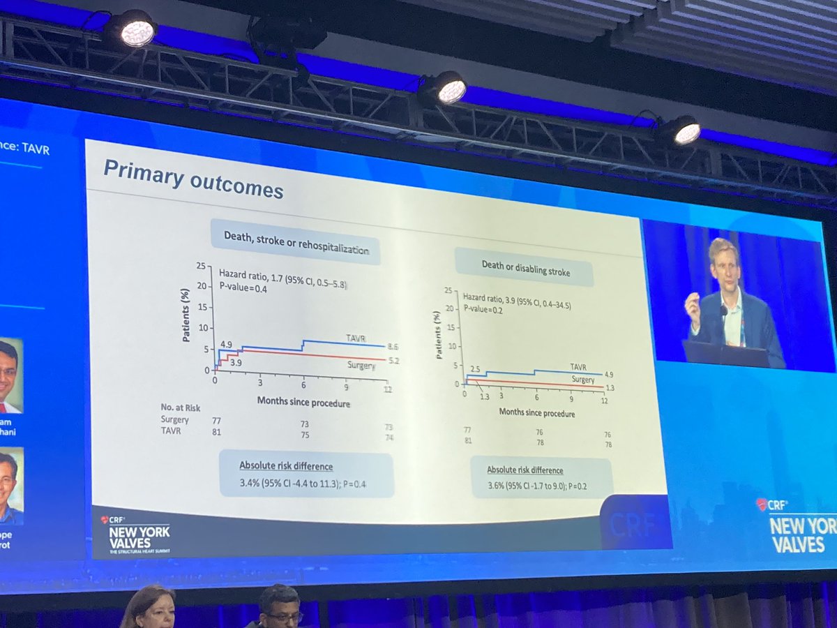 Sticchi_Alex's tweet photo. Amazing presentation from Ole De Backer @Rigshospitalet on the #subanalysis of the #NOTION2 trial: #TAVS vs #SAVR in pts <=70 yo.
Some interesting points in the discussion about the sample size and the FU length!
#NYValves2024
@djc795 @MayraGuerreroMD @tavrkapadia @ShariqShamimMD https://t.co/6lkU6PpPDo